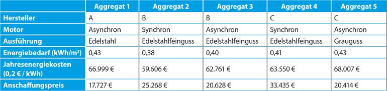 Tabelle 1: Vergleich jährl. Energiekosten (Laufzeit 10 h/Tag) und Anschaffungspreis
