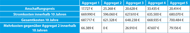 Tabelle 3: Kostenvergleich über zehn Jahre
