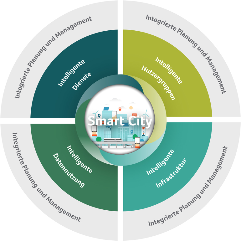 Smart City