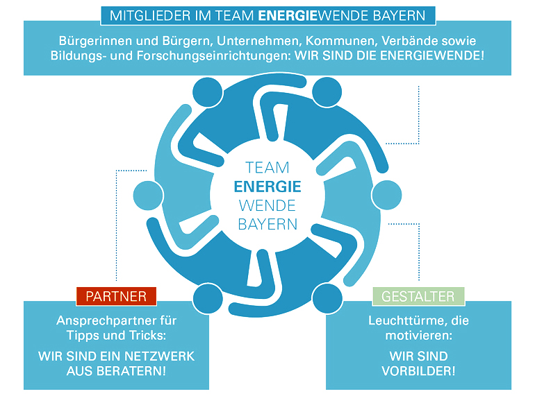 Mitglieder im Team Energiewende Bayern
