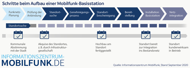 Schritte beim Aufbau einer Mobilfunk-Basisstation. Quelle: Informationszentrum Mobilfunk, Stand September 2020