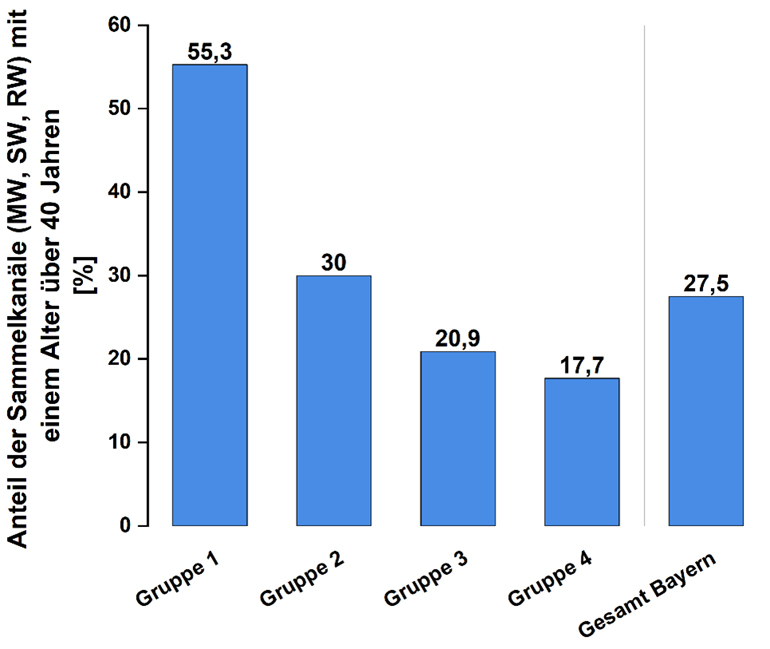 Abb. 1: Gruppenspezifische Anteile der in Betrieb befindlichen Sammelkanäle (MW, SW, RW) mit einem Alter von über 40 Jahren. Daten entstammen Hochrechnungen basierend auf Betreiberangaben für das Jahr 2018. Graphik Helmreich/Müller