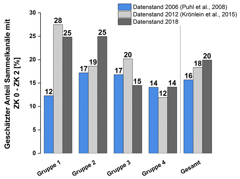 Abb. 2: Abschätzungen der Betreiber für die prozentualen Anteile der als ZK 0 bis ZK 2 klassifizierten Sammelkanäle aus der vorliegenden Studie und den Erhebungen mit Datenstand 2006, 2012. Graphik Helmreich/Müller