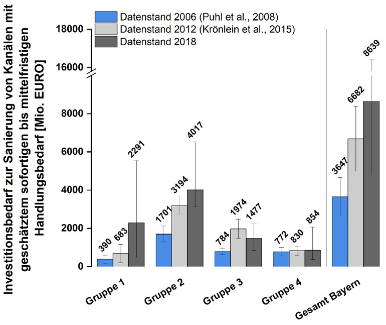 Abb. 3: Vergleich der Investitionskosten zur Behebung geschätzter Mängel an sanierungsbedürftigen Sammelkanälen in der vorliegenden Studie und in den Studien mit Datenstand 2006 und 2012. Graphik Helmreich/Müller