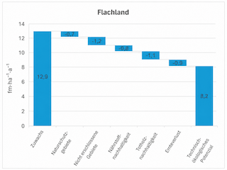 Abbildung 2. Zuwachs (theoretisches Potenzial), Nutzungseinschränkungen und technisch-ökologisches Potenzial (potenziell nutzbare Holzmenge) im Flachland (Wuchsgebiete 13 und 14) des Oberlands.