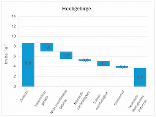 Abbildung 3. Zuwachs (theoretisches Potenzial), Nutzungseinschränkungen und technisch-ökologisches Potenzial (potenziell nutzbare Holzmenge) im Hochgebirge (Wuchsgebiet 15) des Oberlands.