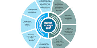 Eine Übersicht zu den neun Zielen der aktuellen Strategie sowie weiterführende Informationen zur neuen Heimatstrategie ist abrufbar unter: heimat.bayern/politik/heimatstrategie.