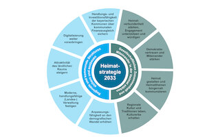Eine Übersicht zu den neun Zielen der aktuellen Strategie sowie weiterführende Informationen zur neuen Heimatstrategie ist abrufbar unter: heimat.bayern/politik/heimatstrategie.