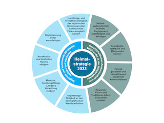 Eine Übersicht zu den neun Zielen der aktuellen Strategie sowie weiterführende Informationen zur neuen Heimatstrategie ist abrufbar unter: heimat.bayern/politik/heimatstrategie.