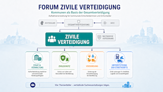 Schaubild zur Zivilen Verteidigung mit den vier Handlungsfeldern Staat und Verwaltung, Zivilschutz, Versorgung der Bevölkerung und Unterstützung der Streitkräfte
