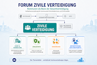 Schaubild zur Zivilen Verteidigung mit den vier Handlungsfeldern Staat und Verwaltung, Zivilschutz, Versorgung der Bevölkerung und Unterstützung der Streitkräfte